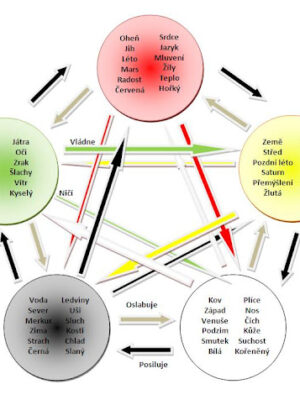 Tradiční čínská medicína podle kalendáře - i online